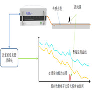das管道泄漏,分布式光纖管道泄漏傳感系統(tǒng)是基于光時(shí)域反射技術(shù)的泄漏探測(cè)系統(tǒng)（所以該系統(tǒng)也稱(chēng)分布式光纖聲波振動(dòng)傳感系統(tǒng)DAS），光纜自身即為傳感器，通過(guò)光纖分布式測(cè)漏(泄露)監(jiān)測(cè)主機(jī)解算光纜接收到的振動(dòng)信號(hào)（比如泄露、開(kāi)挖、打樁、泄漏、爆管、盜油打孔等信號(hào)）。該智能分布式光纖管道泄漏監(jiān)測(cè)系統(tǒng)能實(shí)現(xiàn)長(zhǎng)距離振動(dòng)信號(hào)定位和多點(diǎn)振動(dòng)同時(shí)檢測(cè)，具有技術(shù)優(yōu)勢(shì)。