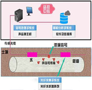 光纖水聽器偵聽傳感系統(tǒng)是長輸管線管道泄漏監(jiān)測系統(tǒng)的其中一種解決方案，常用在原水管線、輸氣管線、輸油管線上，采用光纖水聽器組成的陣列進行長距離管道泄漏、滲漏、漏損、漏失監(jiān)測，在長輸管道中每隔 500m~1km 左右布置一個光纖水聽器，通過光纜將水聽器串接并傳輸信號，當兩聲波傳感器之間發(fā)生因泄露引起聲波或振動時相鄰水聽器探測到該信號并對其進行識別與定位。