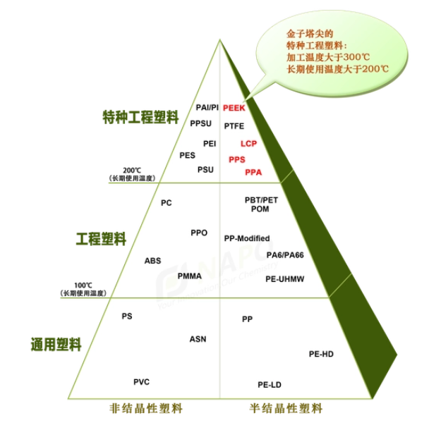 PEEK材料具有耐高溫（超過260℃）、耐化學(xué)藥品腐蝕、很好的機(jī)械性能等物理化學(xué)特性.jpg