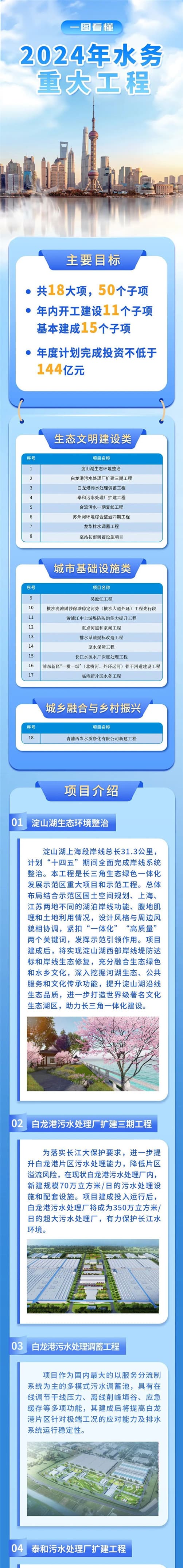 項(xiàng)目介紹01、淀山湖生態(tài)環(huán)境整治；02、白龍港污水處理廠擴(kuò)建三期工程.jpg