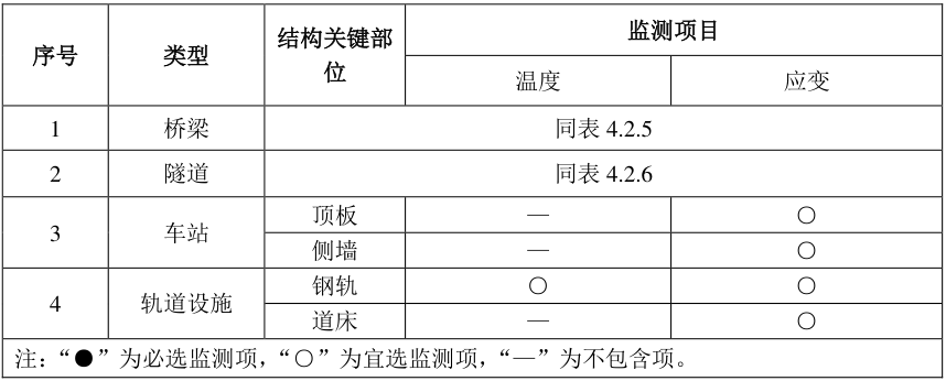 表2.9軌道交通廊應(yīng)監(jiān)測的結(jié)構(gòu)關(guān)鍵部位.jpg