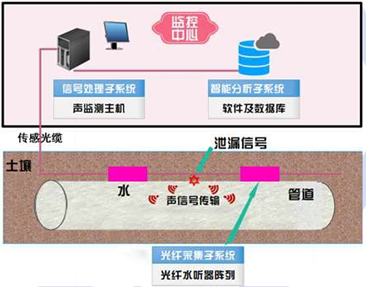 光纖水聽器偵聽傳感系統(tǒng)(光纖水聽器管道泄漏監(jiān)測系統(tǒng))構成示意圖.png