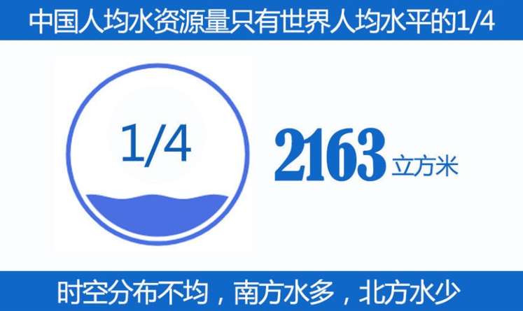我國(guó)人均水資源量少，分布不均.jpg