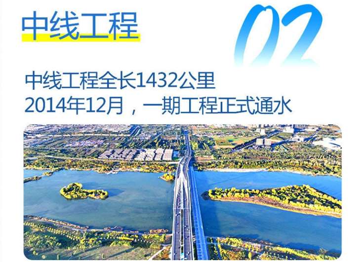 中線工程：重點(diǎn)解決了河南、河北、北京、天津四地的水資源短缺問題，為這些地區(qū)的工農(nóng)業(yè)生產(chǎn)和居民生活提供了穩(wěn)定的水源。.jpg