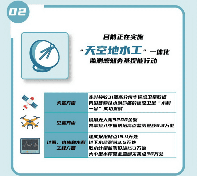 02 目前正在實施“天空地水工”一體化監(jiān)測感知夯基提能行動。.png