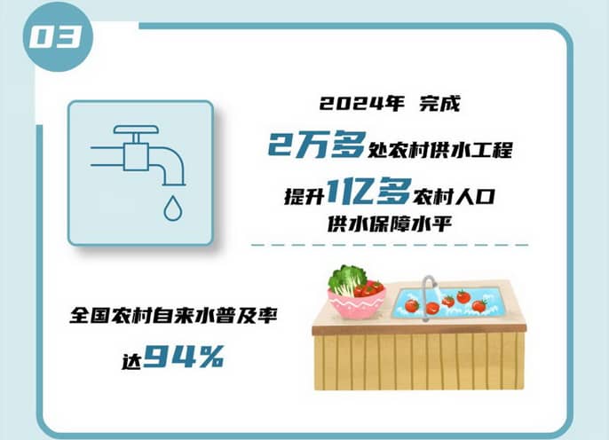03 2024年完成2萬多處農(nóng)村供水工程，提升1億多農(nóng)村人口供水保障水平，全國農(nóng)村自來水普及率達94%。.jpg
