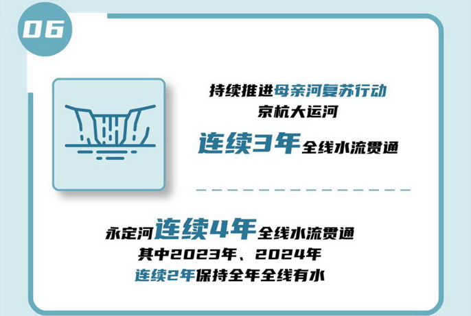 06 持續(xù)推進母親河復(fù)蘇行動，京杭大運河連續(xù)3年全線水流貫通，永定河連續(xù)4年全線水流貫通，其中2023年、2024年連續(xù)2年保持全年全線有水。.jpg