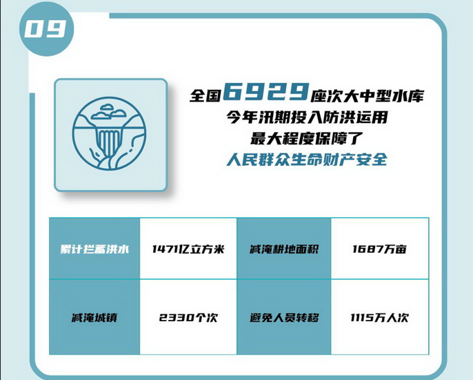 09 全國6929座次大中型水庫今年汛期投入防洪運用，ZUI大程度保障了人民群眾生命財產(chǎn)安全。.jpg
