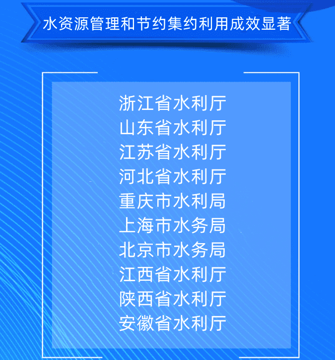五、水資源管理和節(jié)約集約利用成效顯著浙江省水利廳山東省水利廳江蘇省水利廳河北省水利廳重慶市水利局上海市水務(wù)局北京市水務(wù)局江西省水利廳陜西省水利廳安徽省水利廳.png